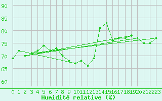 Courbe de l'humidit relative pour Malbosc (07)