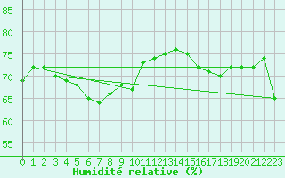 Courbe de l'humidit relative pour Nordstraum I Kvaenangen