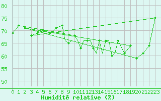 Courbe de l'humidit relative pour Scilly - Saint Mary's (UK)