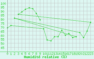 Courbe de l'humidit relative pour Koksijde (Be)