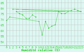 Courbe de l'humidit relative pour Gersau