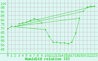 Courbe de l'humidit relative pour Evreux (27)
