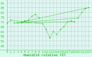 Courbe de l'humidit relative pour Sant Quint - La Boria (Esp)