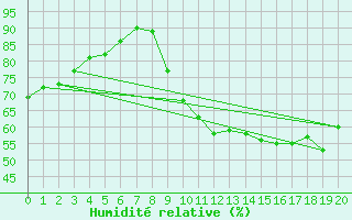 Courbe de l'humidit relative pour Salignac-Eyvigues (24)
