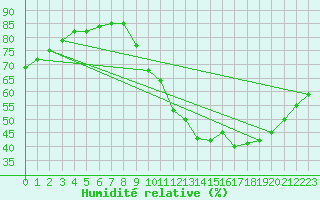 Courbe de l'humidit relative pour Saint-Haon (43)