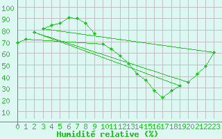 Courbe de l'humidit relative pour Belfort-Dorans (90)