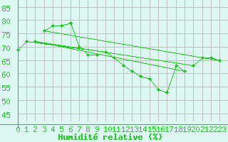Courbe de l'humidit relative pour Vevey