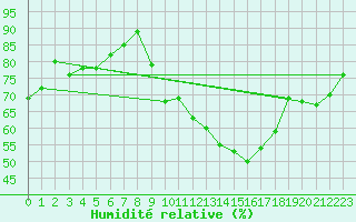 Courbe de l'humidit relative pour Floriffoux (Be)