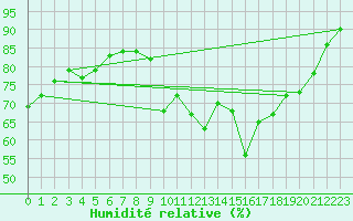 Courbe de l'humidit relative pour Pointe de Chassiron (17)