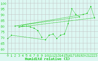 Courbe de l'humidit relative pour Cap Mele (It)