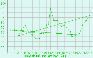 Courbe de l'humidit relative pour Bejaia