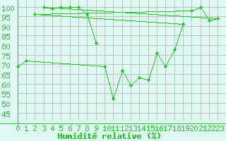 Courbe de l'humidit relative pour Viana Do Castelo-Chafe