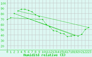 Courbe de l'humidit relative pour Trappes (78)