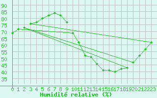 Courbe de l'humidit relative pour Le Bourget (93)