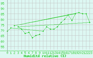 Courbe de l'humidit relative pour Skagsudde