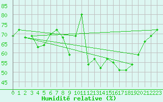 Courbe de l'humidit relative pour Cap Ferret (33)