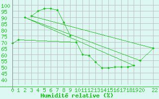Courbe de l'humidit relative pour Pertuis - Le Farigoulier (84)