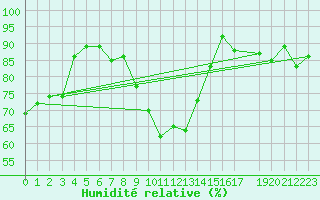 Courbe de l'humidit relative pour Bastia (2B)