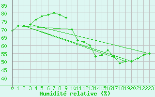 Courbe de l'humidit relative pour Langres (52) 