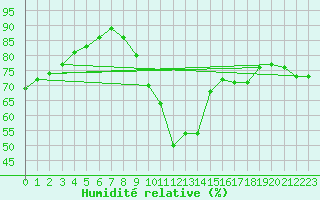 Courbe de l'humidit relative pour Pointe de Chemoulin (44)