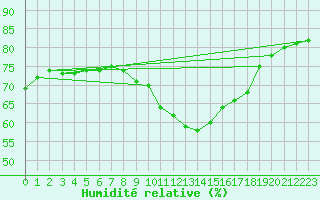 Courbe de l'humidit relative pour Giessen
