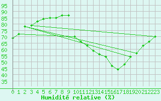Courbe de l'humidit relative pour Challes-les-Eaux (73)