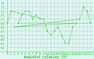 Courbe de l'humidit relative pour Buchs / Aarau