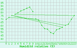 Courbe de l'humidit relative pour Trgueux (22)