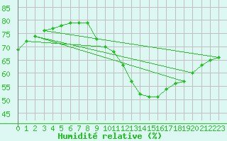 Courbe de l'humidit relative pour Boulaide (Lux)