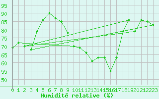 Courbe de l'humidit relative pour Saint-Nazaire (44)