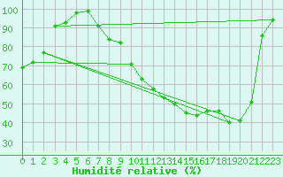 Courbe de l'humidit relative pour Romorantin (41)