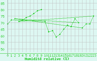 Courbe de l'humidit relative pour Ploeren (56)