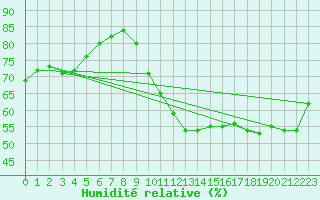 Courbe de l'humidit relative pour Chartres (28)