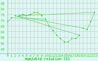 Courbe de l'humidit relative pour Cognac (16)