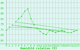 Courbe de l'humidit relative pour Puchberg