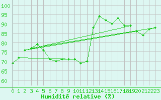 Courbe de l'humidit relative pour Angoulme - Brie Champniers (16)