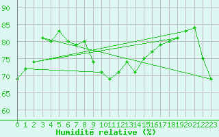 Courbe de l'humidit relative pour Naven