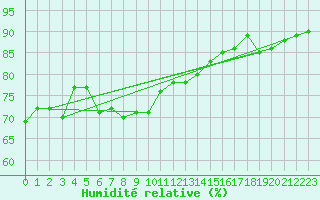 Courbe de l'humidit relative pour Cap Pertusato (2A)