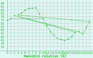 Courbe de l'humidit relative pour Boigneville (91)