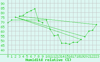 Courbe de l'humidit relative pour Langres (52) 