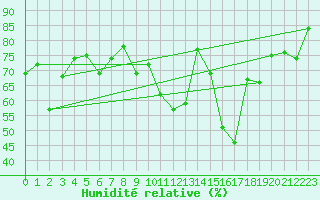 Courbe de l'humidit relative pour Le Puy - Loudes (43)