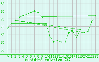 Courbe de l'humidit relative pour Colmar-Ouest (68)