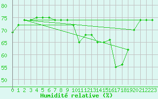 Courbe de l'humidit relative pour Bard (42)