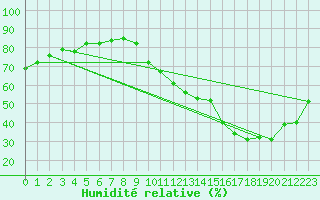 Courbe de l'humidit relative pour La Baeza (Esp)