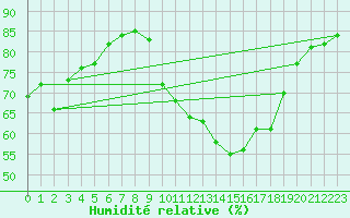 Courbe de l'humidit relative pour Brive-Souillac (19)