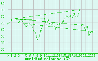 Courbe de l'humidit relative pour Svalbard Lufthavn