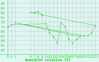 Courbe de l'humidit relative pour Colmar-Ouest (68)