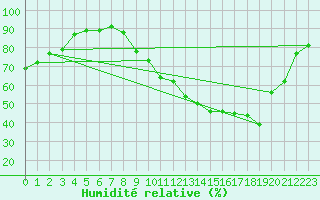 Courbe de l'humidit relative pour Frontenac (33)