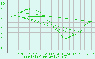 Courbe de l'humidit relative pour Orly (91)