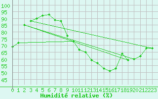 Courbe de l'humidit relative pour Vichy (03)